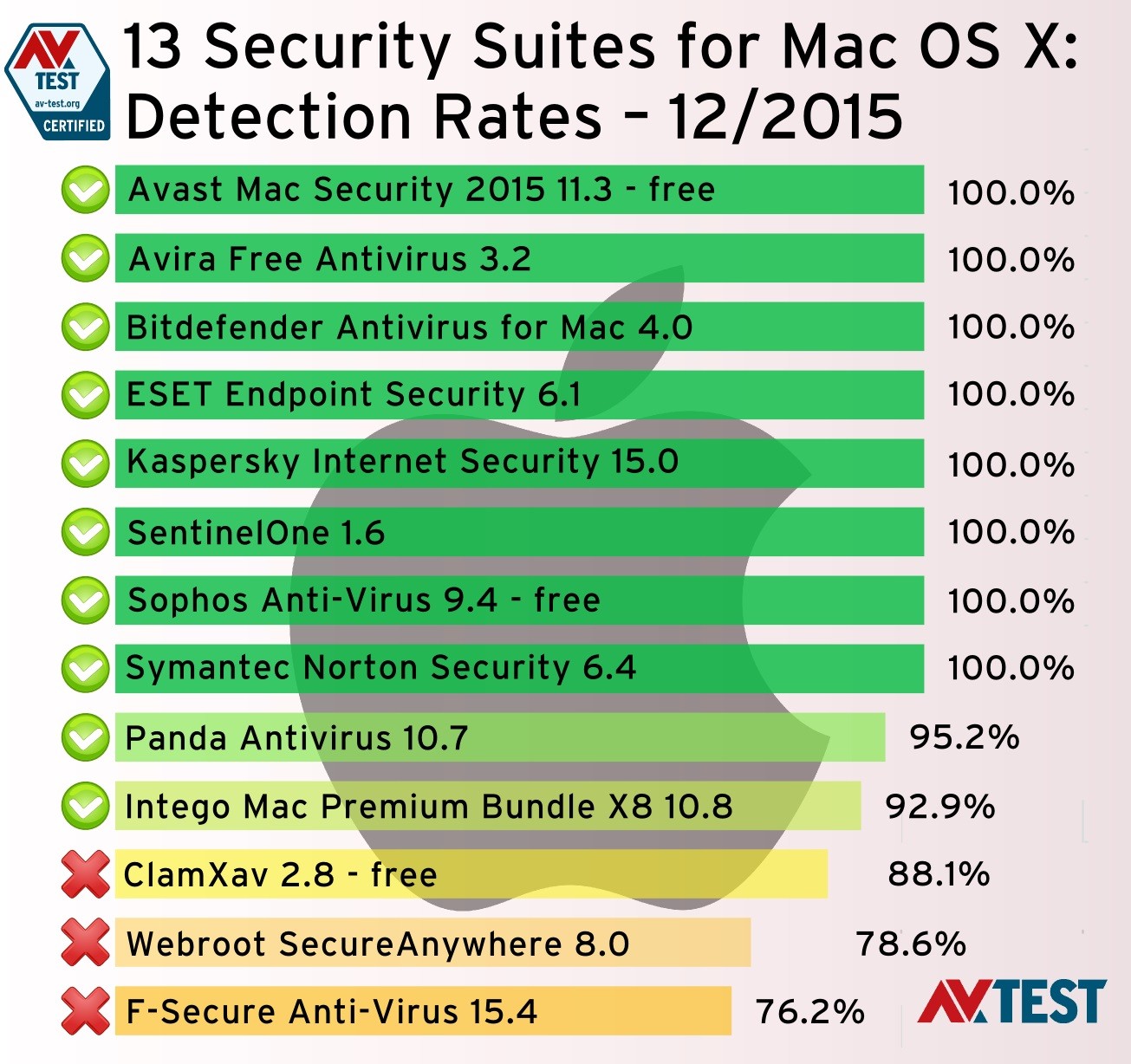 best antivurus for mac